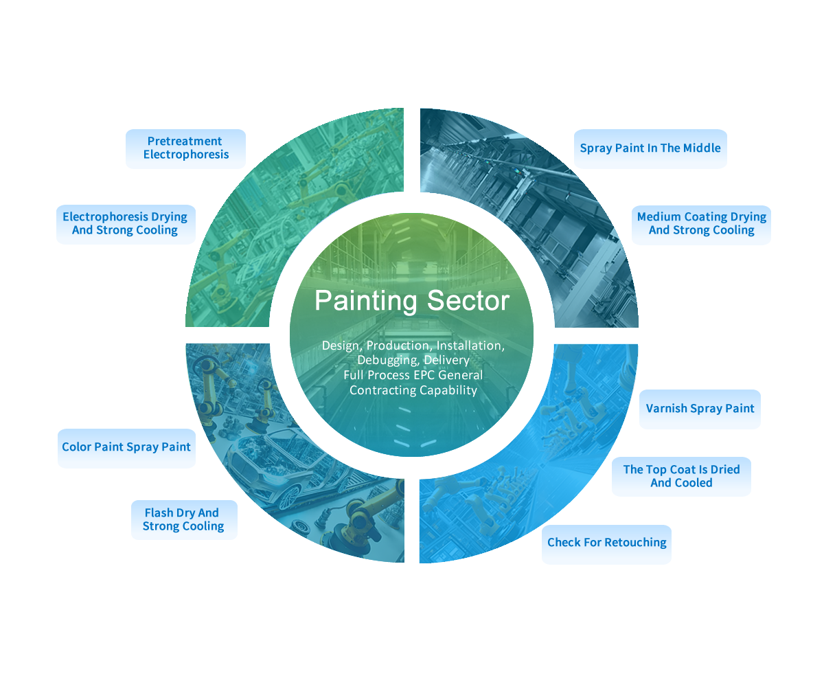 Painting sector