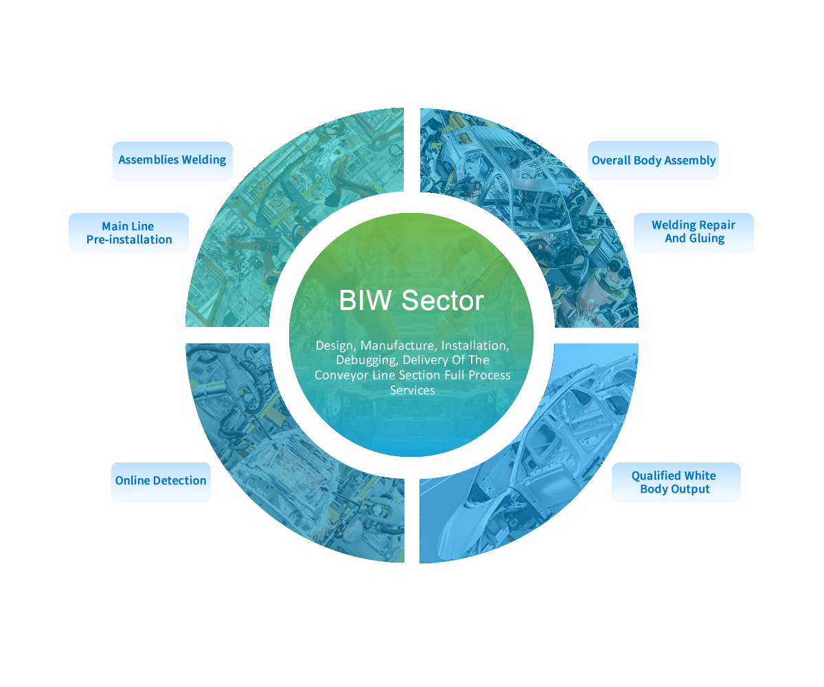BIW Sector
